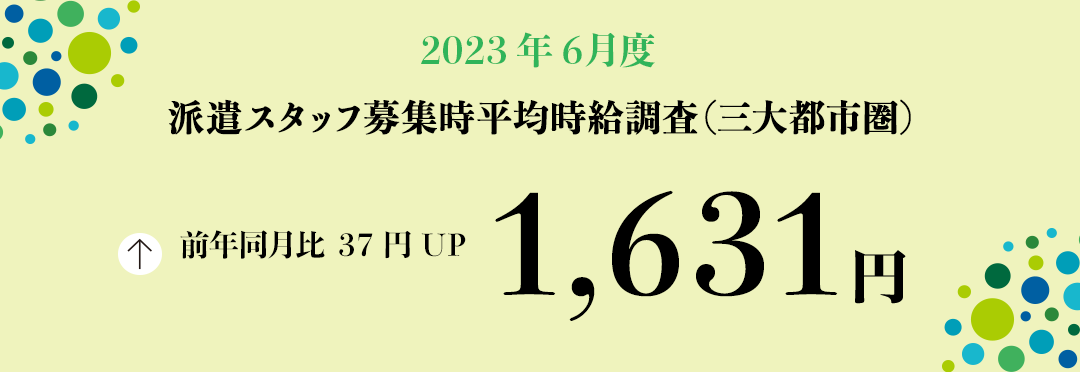 2023年6月度 派遣スタッフ募集時平均時給調査【三大都市圏(関東・東海・関西)】 三大都市圏の6月度平均時給は前年同月より37円増加の1,631円