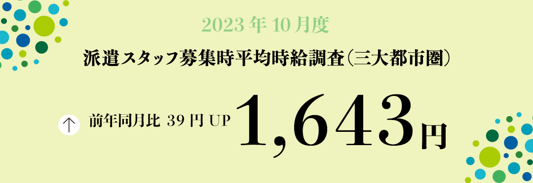 2023年10月度 派遣スタッフ募集時平均時給調査【三大都市圏(関東・東海・関西)】 三大都市圏の10月度平均時給は前年同月より 39円増加の1,643円