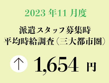 2023年11月度　派遣スタッフ募集時平均時給調査【三大都市圏（関東・東海・関西）】 三大都市圏の11月度平均時給は前年同月より 37円増加の1,654円