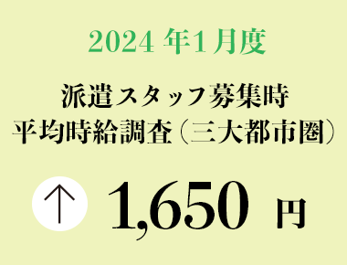 2024年1月度　派遣スタッフ募集時平均時給調査【三大都市圏（関東・東海・関西）】 三大都市圏の1月度平均時給は前年同月より48円増加の1,650円