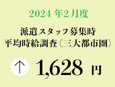 2024年2月度　派遣スタッフ募集時平均時給調査【三大都市圏（関東・東海・関西）】 三大都市圏の2月度平均時給は前年同月より17円増加の1,628円