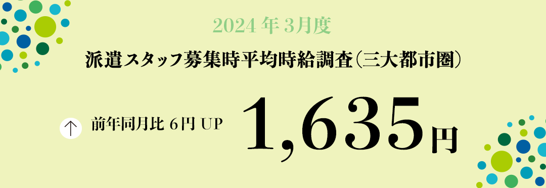 2024年3月度 派遣スタッフ募集時平均時給調査【三大都市圏(関東・東海・関西)】 三大都市圏の3月度平均時給は前年同月より6円増加の1,635円