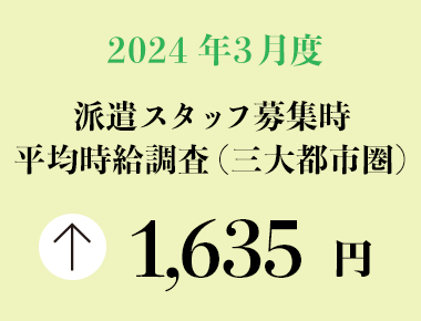 2024年3月度　派遣スタッフ募集時平均時給調査【三大都市圏（関東・東海・関西）】 三大都市圏の3月度平均時給は前年同月より6円増加の1,635円