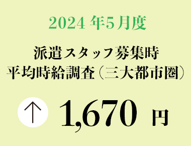 2024年5月度　派遣スタッフ募集時平均時給調査【三大都市圏（関東・東海・関西）】 三大都市圏の5月度平均時給は前年同月より24円増加の1,670円