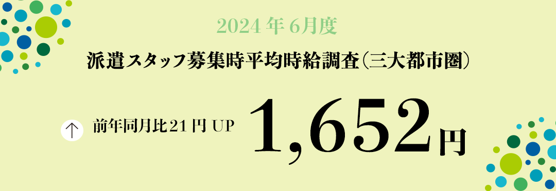 2024年6月度 派遣スタッフ募集時平均時給調査【三大都市圏(関東・東海・関西)】 三大都市圏の6月度平均時給は前年同月より21円増加の1,652円