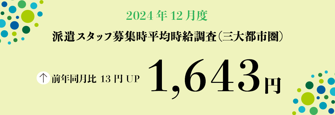 2024年12月度 派遣スタッフ募集時平均時給調査【三大都市圏(関東・東海・関西)】 三大都市圏の12月度平均時給は前年同月より13円増加の1,643円