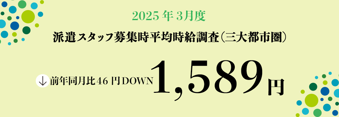 2025年3月度 派遣スタッフ募集時平均時給調査【三大都市圏(関東・東海・関西)】 三大都市圏の3月度平均時給は前年同月より46円減少の1,589円