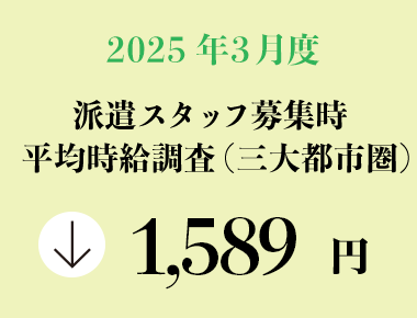 2025年3月度　派遣スタッフ募集時平均時給調査【三大都市圏（関東・東海・関西）】 三大都市圏の3月度平均時給は前年同月より46円減少の1,589円