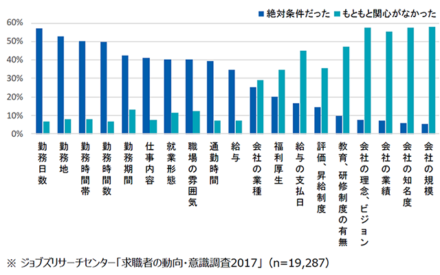 ジョブズリサーチセンター「求職者の動向・意識調査2017」の調査結果グラフ。「会社の理念、ビジョン」「教育、研修制度の有無」を絶対条件とする割合が低くなっている。