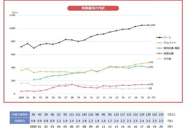 有期雇用の内訳と比率のグラフ