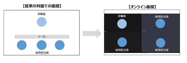 従来の面接では求職者と複数の採用担当者が対面で向かい合うが、オンライン面接では画面に全員が横並び表示されているイメージ図