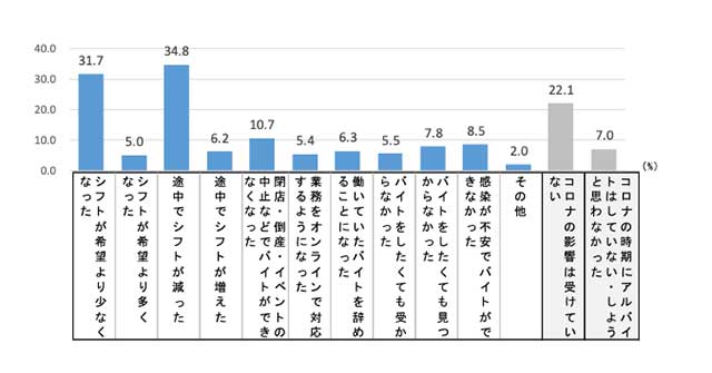 大学生・専門学生・短大生・大学院生のアルバイトに関するアンケート調査グラフ図