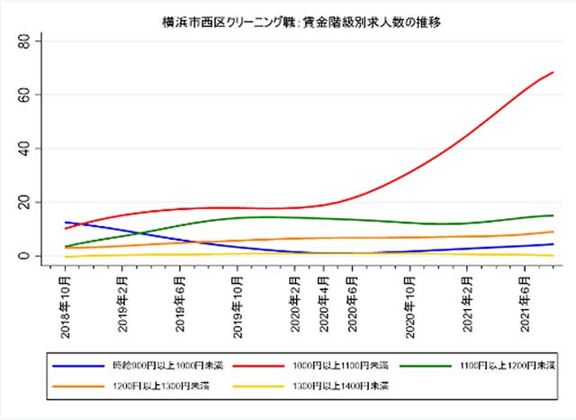 横浜市西区クリーニング職:賃金階級別求人数の推移グラフ