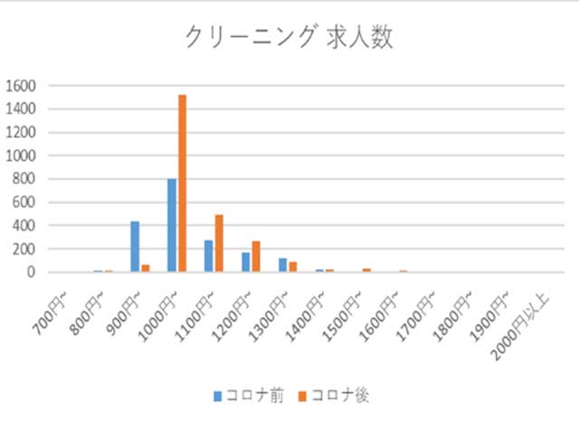 クリーニング求人数の推移グラフ