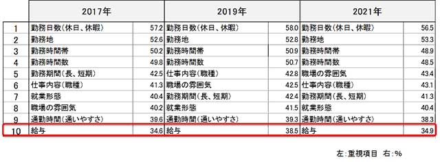 求職者が仕事探しで重視する上位10項目(3時点比較)「求職者の動向・意識調査」