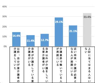 介護業界就業検討者の意識レポート グラフ