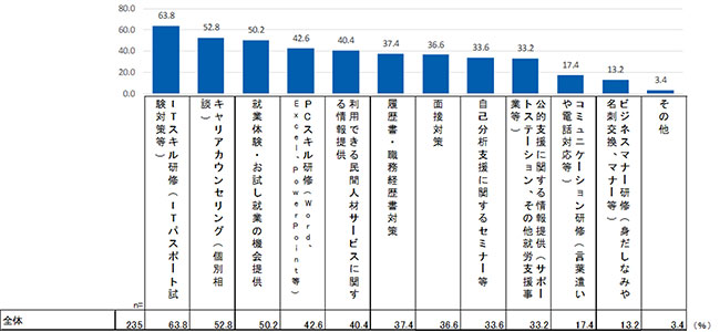 出所:「就職氷河期世代の仕事探しの実態調査」ジョブズリサーチセンター